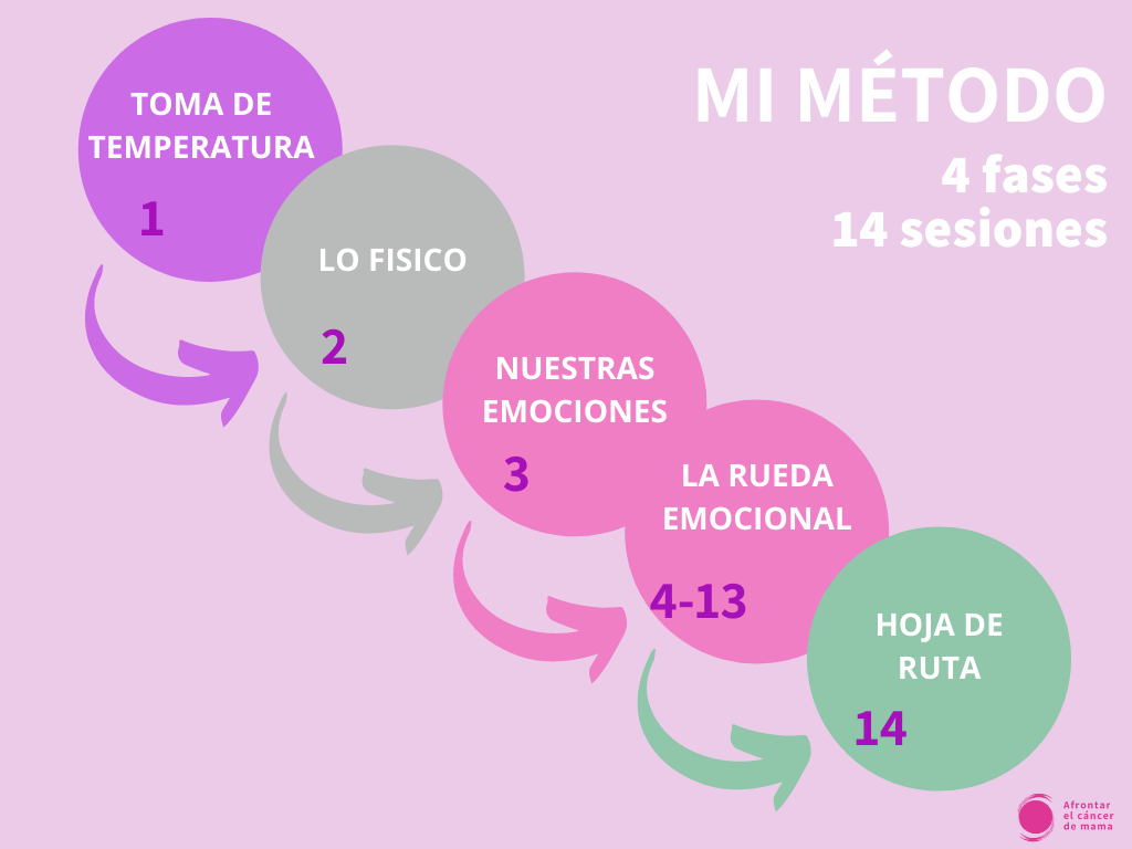 MI METODO - FASES